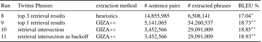 Table 4: Domain adaptation experiments. Asterisks indicate signiﬁcant improvements over baseline (1).