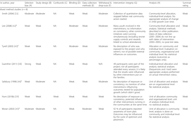 Table 5 Critical appraisal of quantitative component of studies evaluating Indigenous community development projects (n = 10)