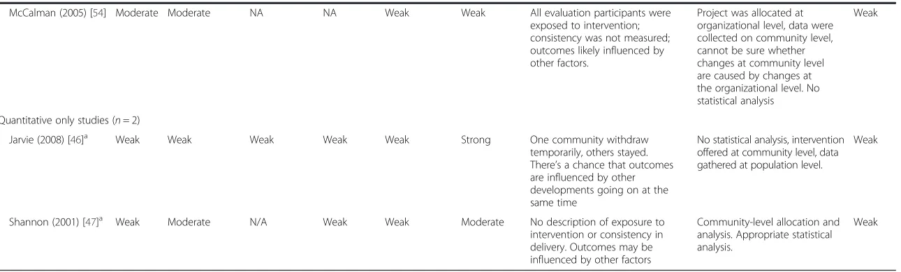 Table 5 Critical appraisal of quantitative component of studies evaluating Indigenous community development projects (n = 10) (Continued)