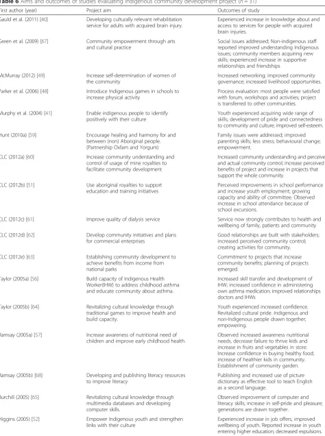 Table 6 Aims and outcomes of studies evaluating Indigenous community development project (n = 31)