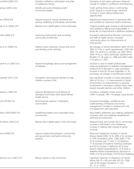 Table 6 Aims and outcomes of studies evaluating Indigenous community development project (n = 31) (Continued)
