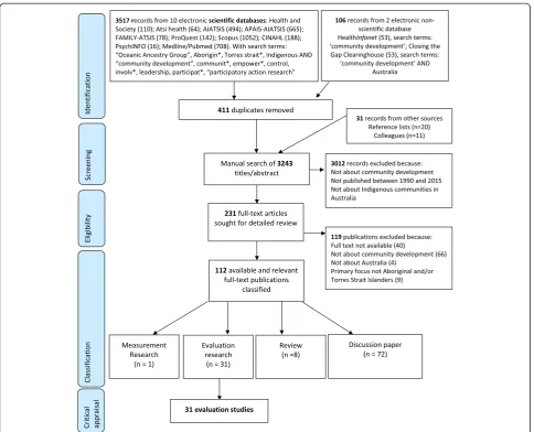 Fig. 1 PRISMA flow diagram: systematic search identifying evaluation studies of Australian Indigenous Community Development projects