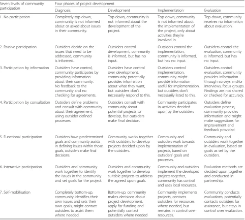 Table 1 Definitions of the seven levels of community participation in the four phases of project development