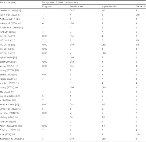 Table 2 Level of community participation in each phase of project development for each study