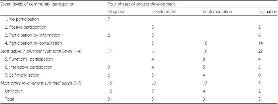 Table 3 Number of studies across the levels of community participation and phases of project development