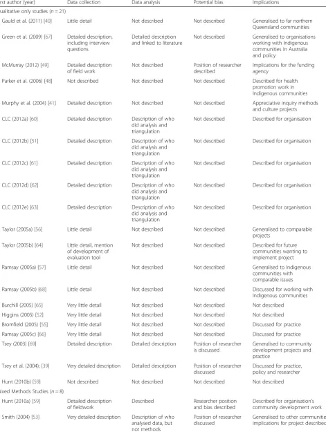 Table 4 Critical appraisal of qualitative components of studies evaluating Indigenous community development projects (n = 29)