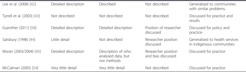 Table 4 Critical appraisal of qualitative components of studies evaluating Indigenous community development projects (n = 29)(Continued)