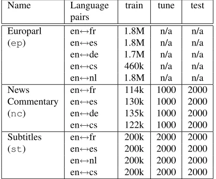 Table 1: Summary of the data sets used, with ap-proximate sentence counts