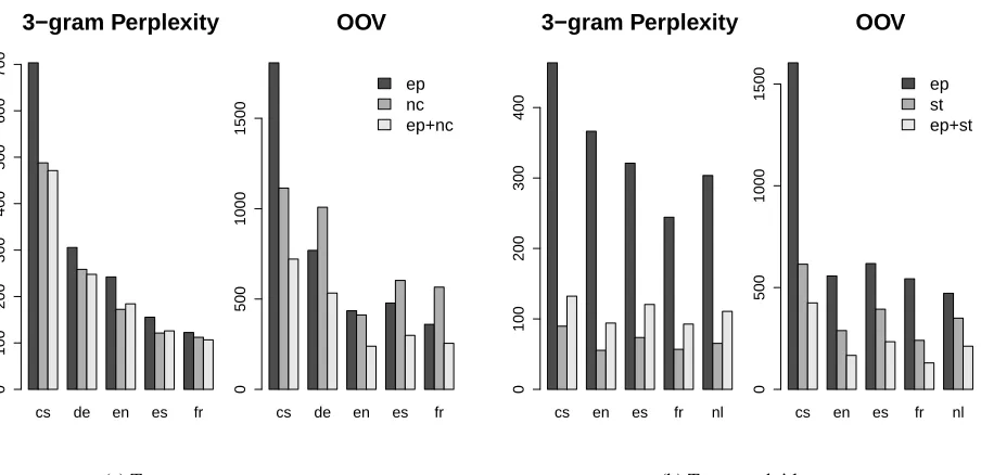 Figure 2: Comparison of perplexities and OOV rates on in-domain test data