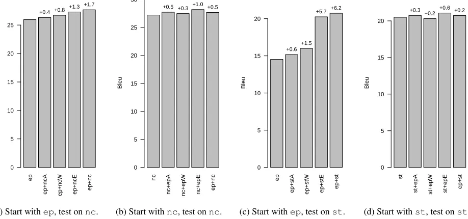 Table 2: Complete scores for the experiments described in Section 3.4 and summarised in Figure 4