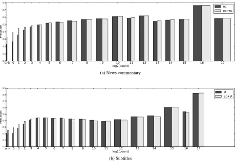 Figure 5: Performance comparison of in-domain systems versus systems built from in and out-of domaindata concatenated