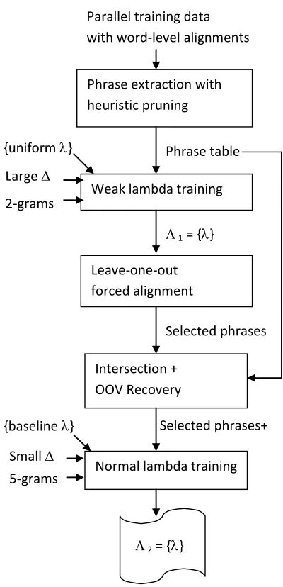 Figure 1: Flowchart of forced-alignment phrase training.