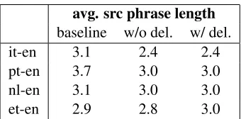 Table 6: Phrase pruning (FaPrune) vs.further modelre-estimation after pruning (FaTrain) on 1/3 it-en train-ing data, both with and without on-demand inser-tions/deletions.