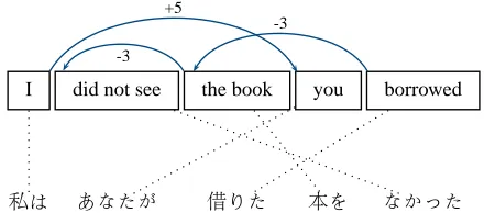 Figure 2: Reordering in phrase-based translation. A min-imum distortion limit of ﬁve is needed to correctly trans-late this example