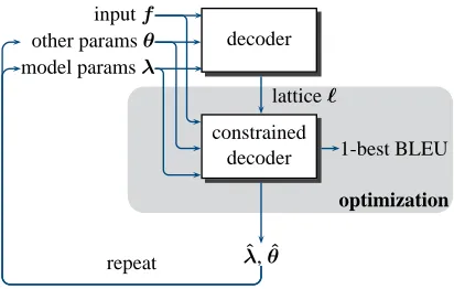 Figure 4: Lattice-constrained decoding for direct search.