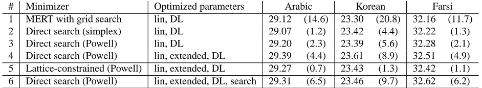 Table 2: BLEU-4 scores (%) with one reference, translating into English; the numbers in parentheses are times inhours to run parameter optimization end-to-end