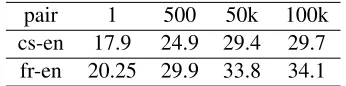 Table 2: Oracle score for model 1-best (baseline) and for -best of size 500, 50k, and 100k on NT08