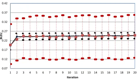 Figure 2: Comparison of performance on development setfor fr-en when using LU/MC and M± C selection.