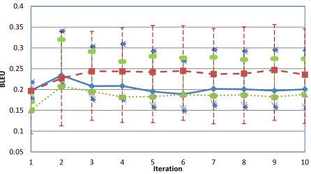 Figure 4: Comparison of performance on development setfor cs-en of the three prediction selection strategies whenusing LU selection as oracle.