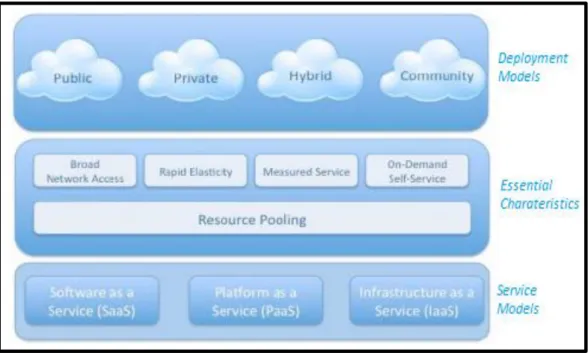 Figure 1: NIST Cloud Computing Definition Framework (Mell and Grance, 2009; 2011)