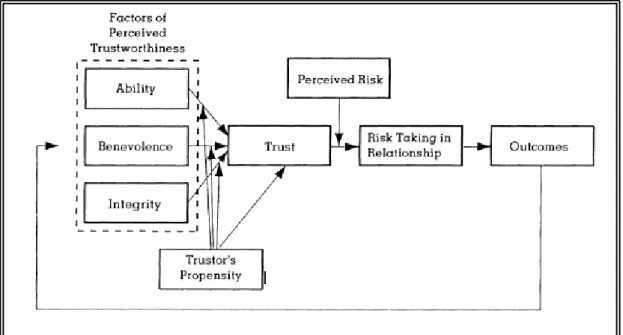 Figure 2: An Integrative Model of Organisational Trust (Mayer, Davis and Schoorman, 1995).