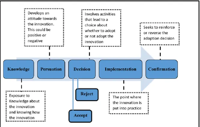 Figure 3: The Innovation Adoption Process (Rogers, 2003).