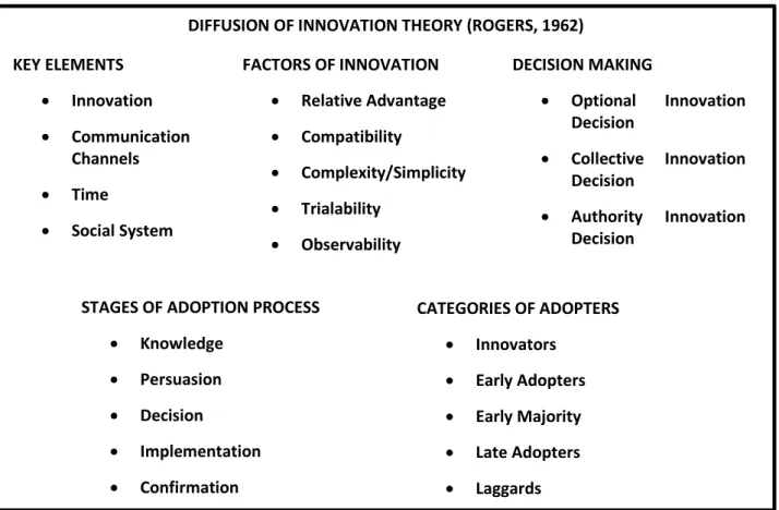 Figure 4: Characteristics of Diffusion of Innovation 