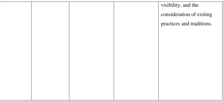 Table 2: A Summary of Previous Studies on the Diffusion of Innovation Theory.