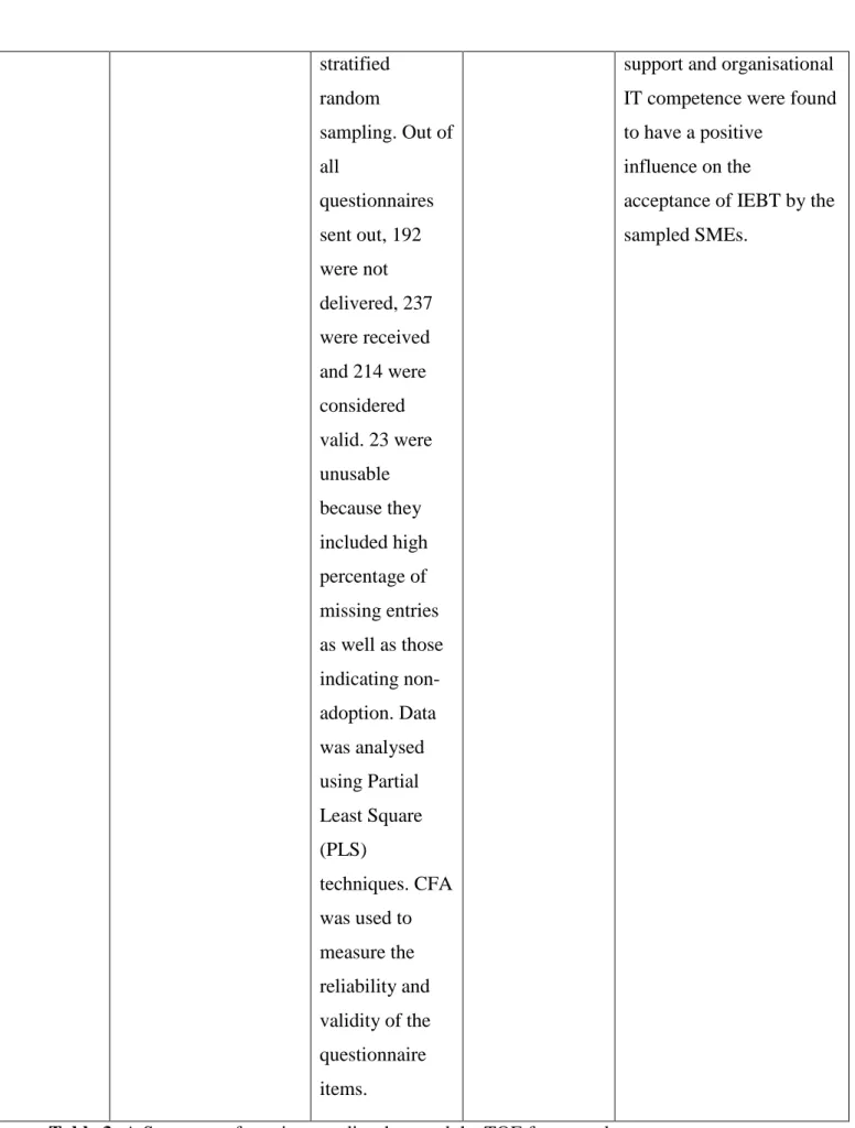 Table 3: A Summary of previous studies that used the TOE framework.