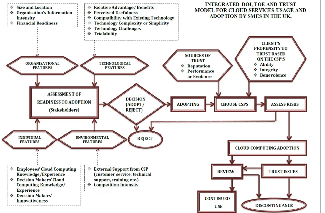 Figure 6: The Conceptual Model 83 