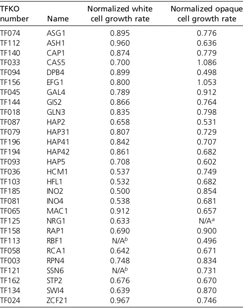 Table 3 List of mutants with 20% or greater effects on growthrate in either white or opaque cells