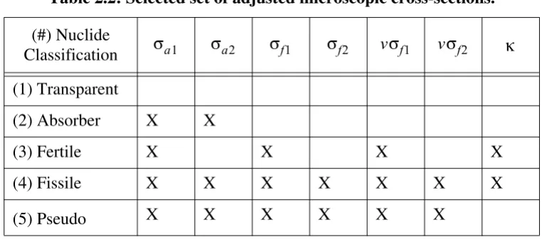 Table 2.1: Isotopics treated in the core simulator model.