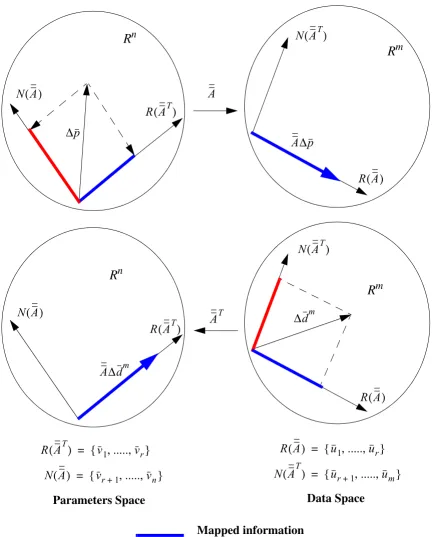Figure 3.1: Mapping Information between Parameters and Data Spaces.