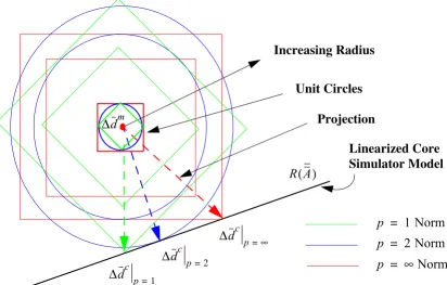 Figure 3.2: Notion of Best Approximation.