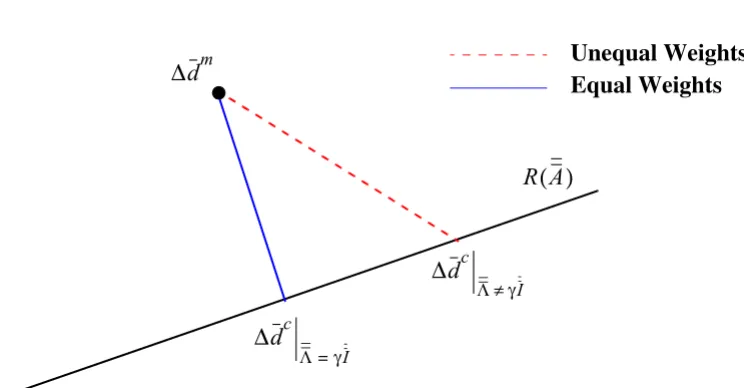Figure 3.3: Projection of the Measured Observables onto the Linearized Core Model 