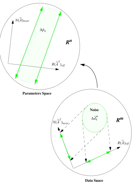 Figure 3.4: Inverse Mapping of Information in a ‘Discrete Ill-Posed System’.