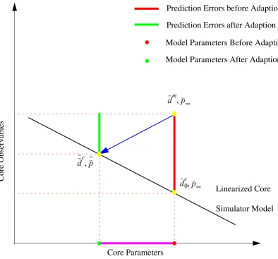 Figure 3.5: Supplying A Priori Information about Model Parameters.
