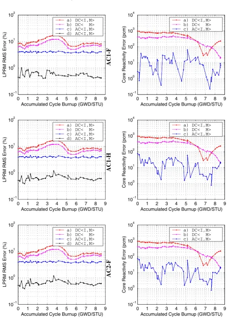 Figure 4.3: Detectors’ Signals Mismatch & Core Reactivity Error (Rated Conditions).