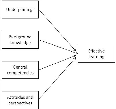 Figure 1: Research model 