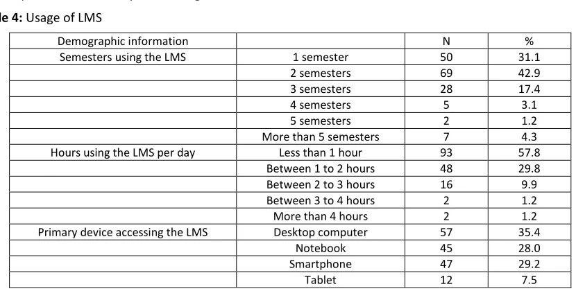 Table 4 provides a summary of the usage of LMS.   