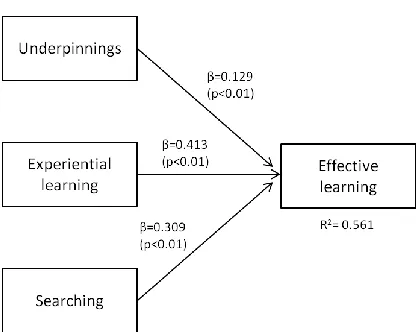 Figure 2: Structural model 