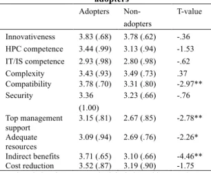 Table 2. T-test comparison of adopters and non- non-adopters  Adopters   Non-adopters  T-value  Innovativeness  3.83 (.68)  3.78 (.62)  -.36  HPC competence   3.44 (.99)  3.13 (.94)  -1.53  IT/IS competence  2.93 (.98)  2.80 (.98)  -.62  Complexity  3.43 (