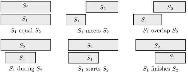 FIGURE 1.1Time relations of co-occurrence between segments S1 and S2 spanning the