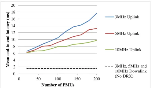 Fig. 9 and Fig. 10 illustrate the mean end-to-end latency and mean PDCCH, PUSCH and PDSCH channel utilization respectively as a function of IEEE C37.118 [24] payload size and the number of synchronized PMUs