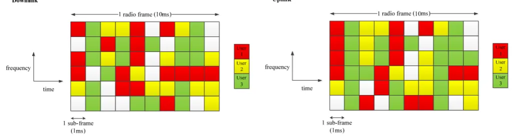 Fig. 2: Block Resource Assignment in Downlink and Uplink 