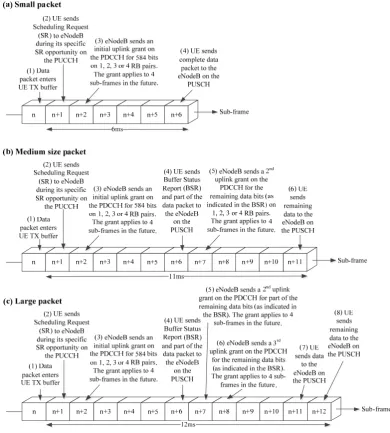 Fig. 4: Best Case Uplink Latency for Small, Medium and Large Packets 