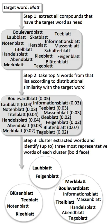 Figure 1: Steps in the clustering method