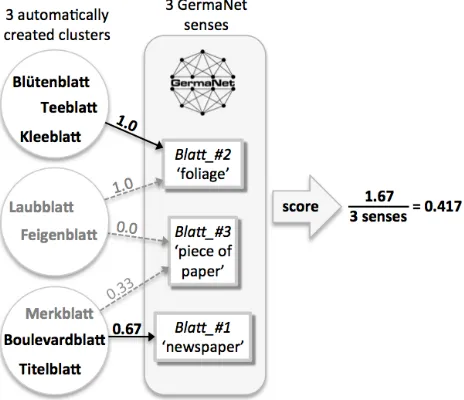 Figure 2: Evaluation procedure for the committees of re-lated words