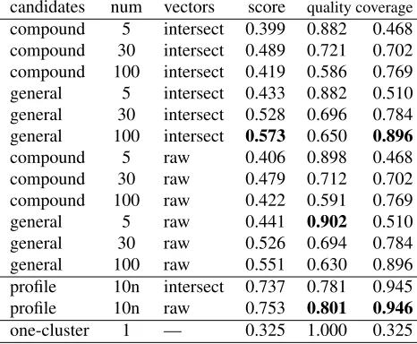 Table 1: Evaluation scores for the different methods andbaselines
