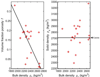 Fig. 4 LeftSolid density Porosity f versus bulk density qb for 23 Britishlimestones [22]